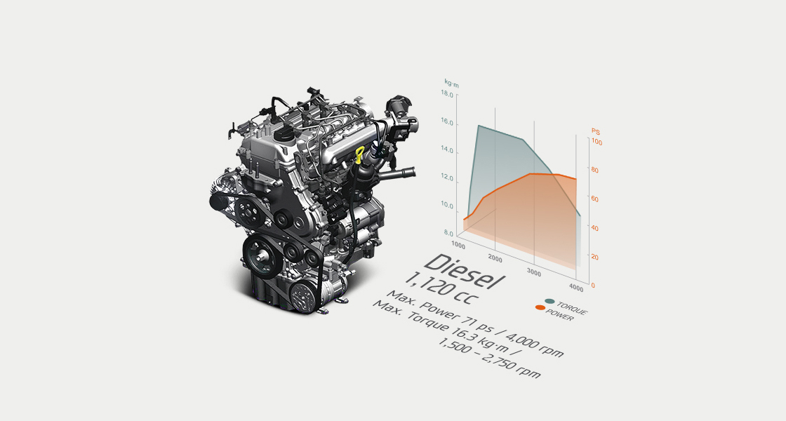 Performance infographic of 1.1 CRDi diesel engine